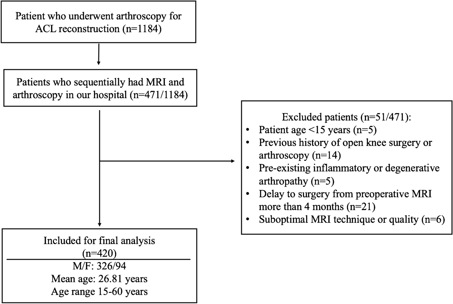 Risk factors for false positive and false negative MRI in diagnosing medial and lateral meniscal tears with concomitant ACL injury