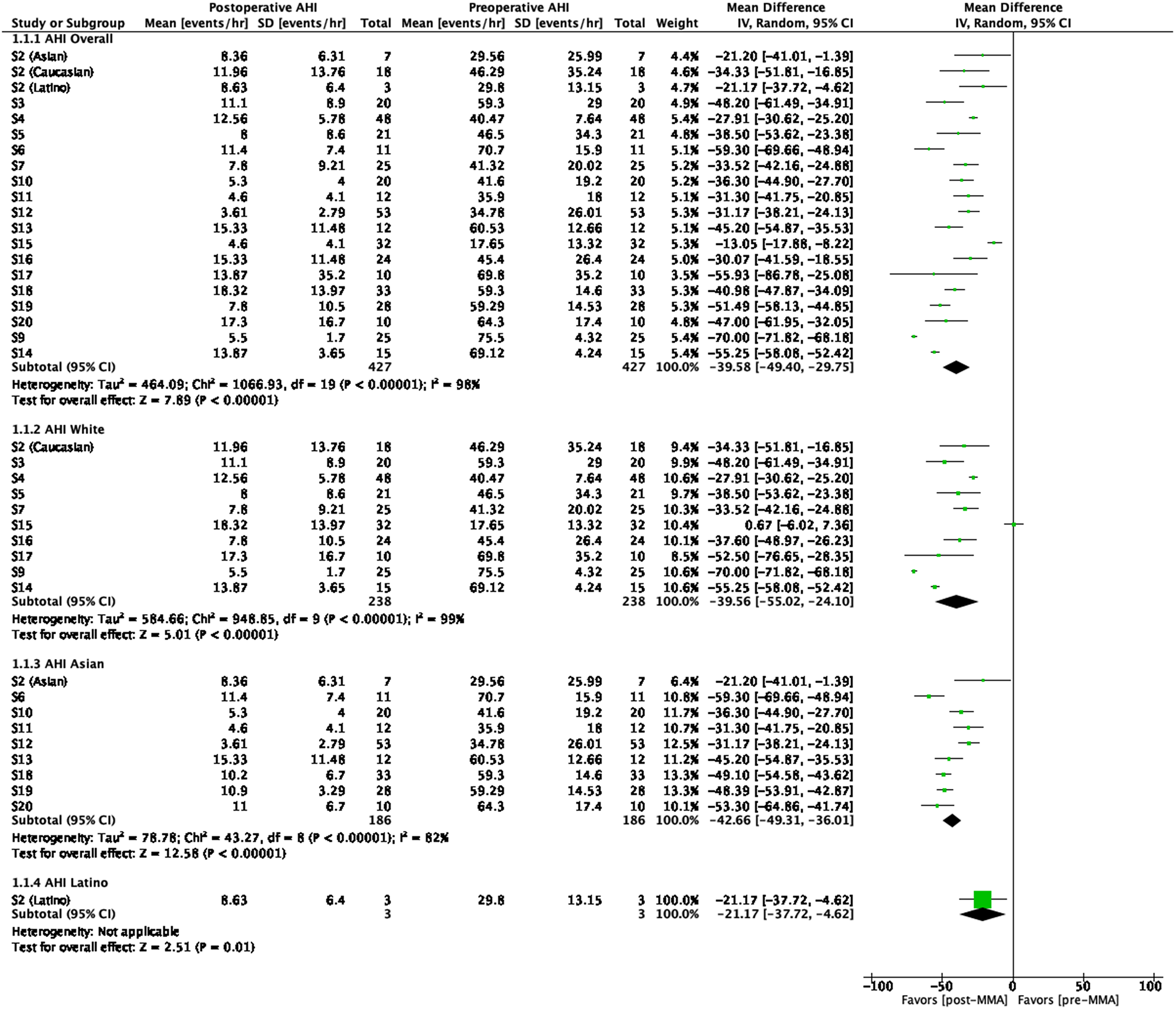 Racial variations in maxillomandibular advancement for obstructive sleep apnea: a systematic review and meta-analysis