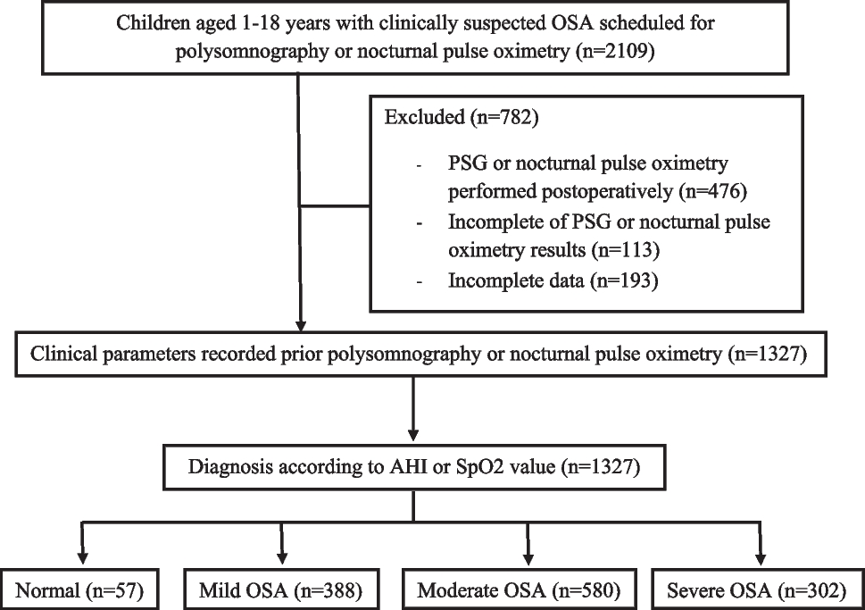 Development and validation of a predictive model (CHASE-OSA) for preoperative assessment of moderate-to-severe pediatric obstructive sleep apnea