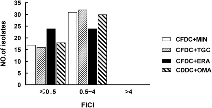 Activity of cefiderocol in combination with tetracycline analogues against carbapenem-resistant Acinetobacter baumannii