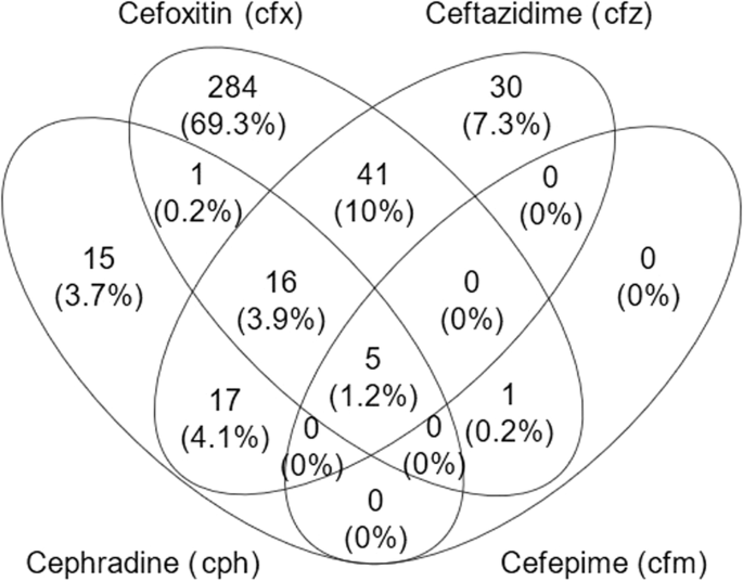 Differential gene expression analysis shows that cephalosporin resistance is intrinsic to Clostridioides difficile strain 630