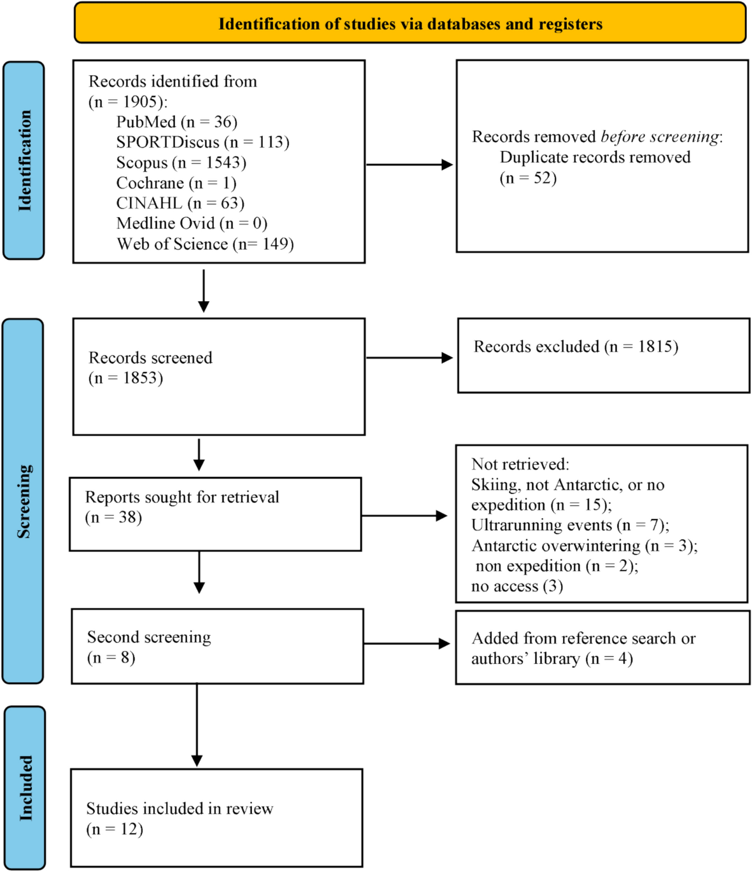 Antarctic Expeditions: A Systematic Review of the Physiological, Nutritional, Body Composition and Psychological Responses to Treks Across the Continental Ice