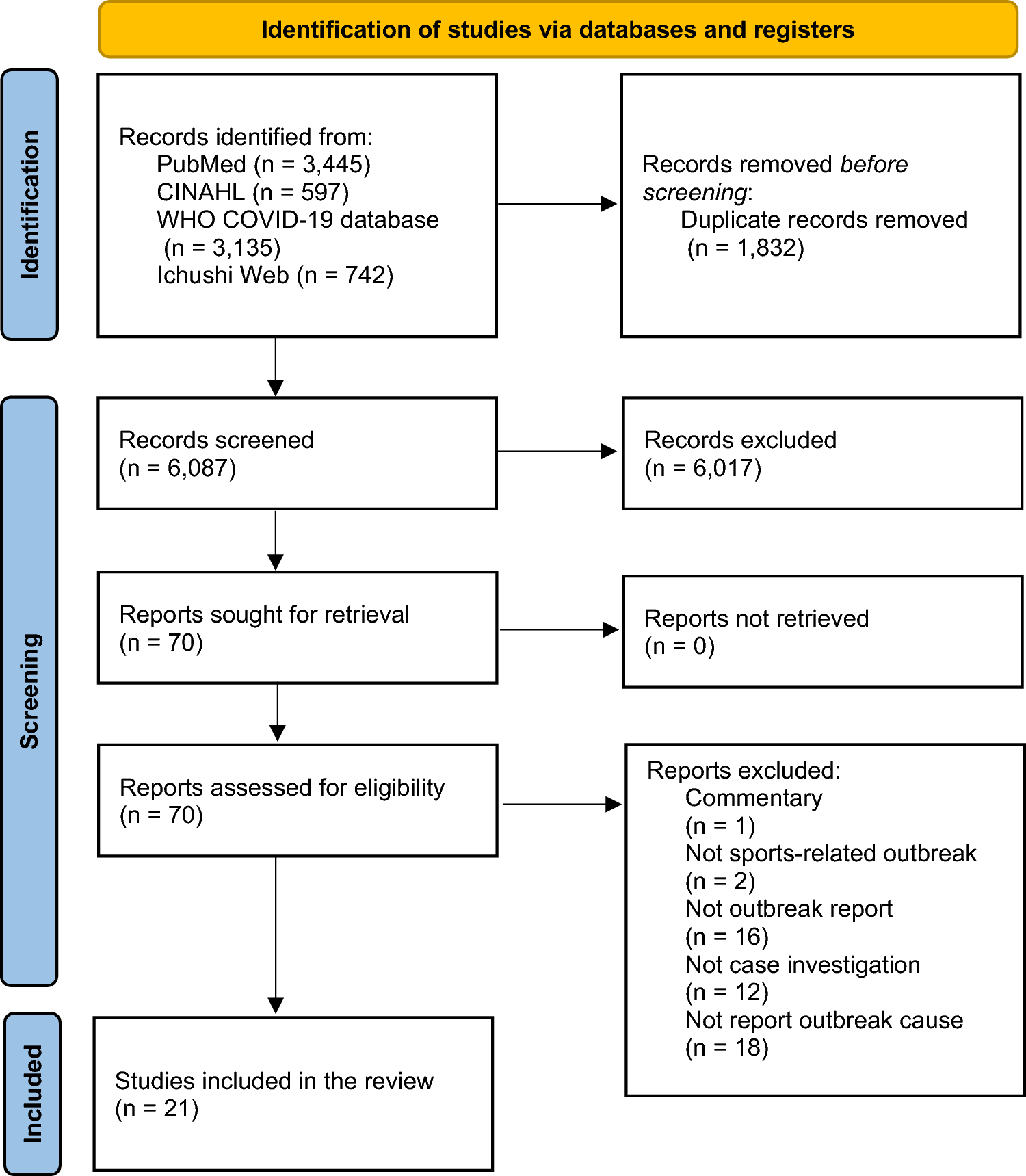 Causes of COVID-19 Outbreaks During Sports and Exercise: A Systematic Review