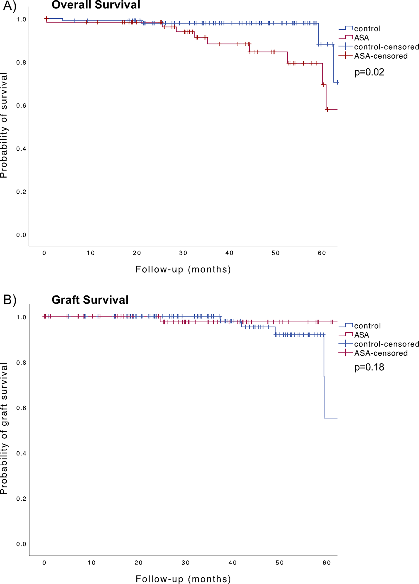 Impact of acetylsalicylic acid on perioperative bleeding complications in deceased donor kidney transplantation