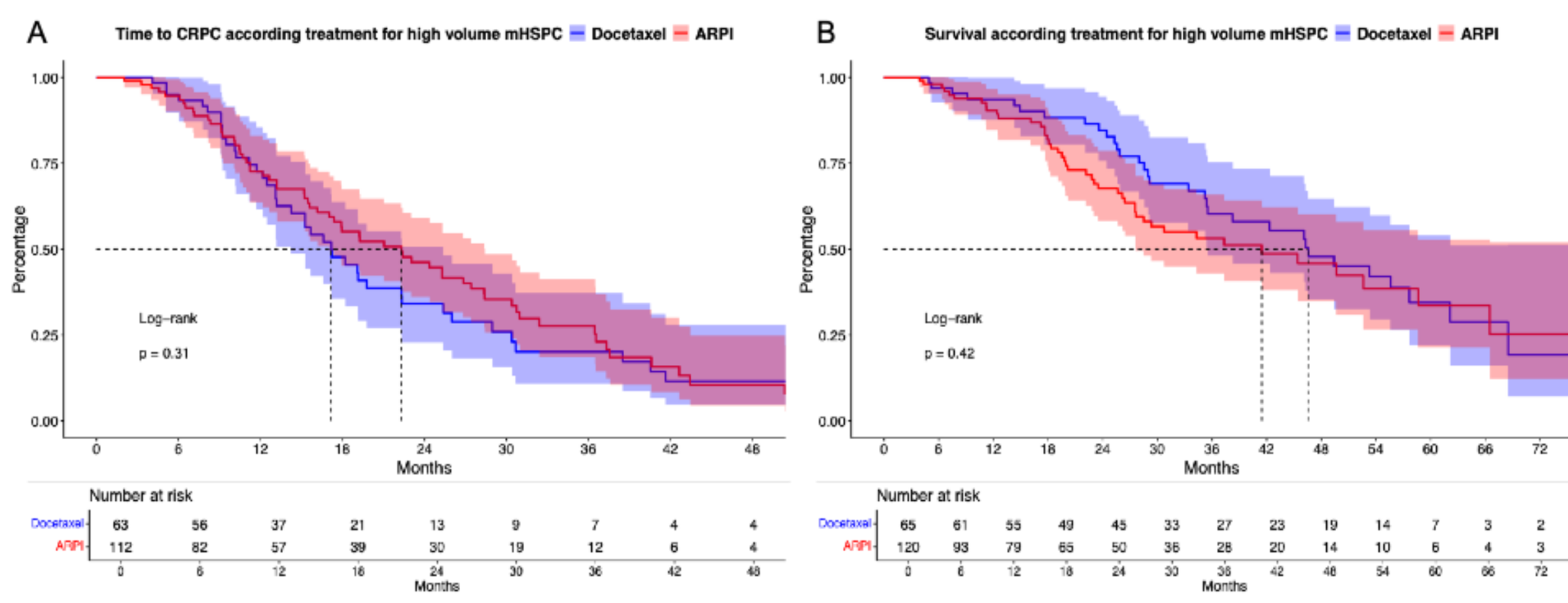 Androgen receptor pathway inhibitors vs. docetaxel chemotherapy for metastatic hormone-sensitive and first-line castration resistant prostate cancer