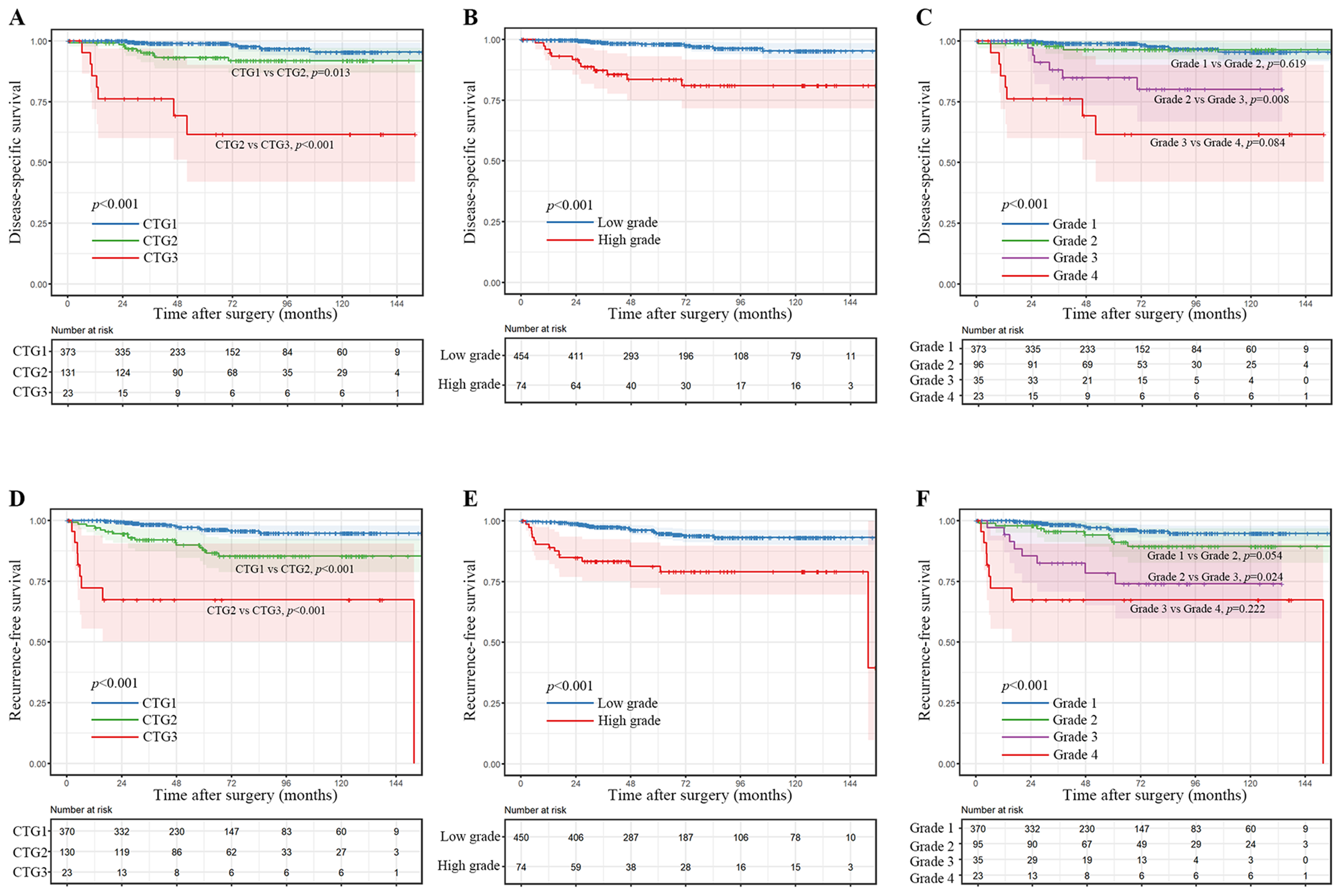 Validation of novel grading schemes and refinement of the Leibovich risk groups for chromophobe renal cell carcinoma