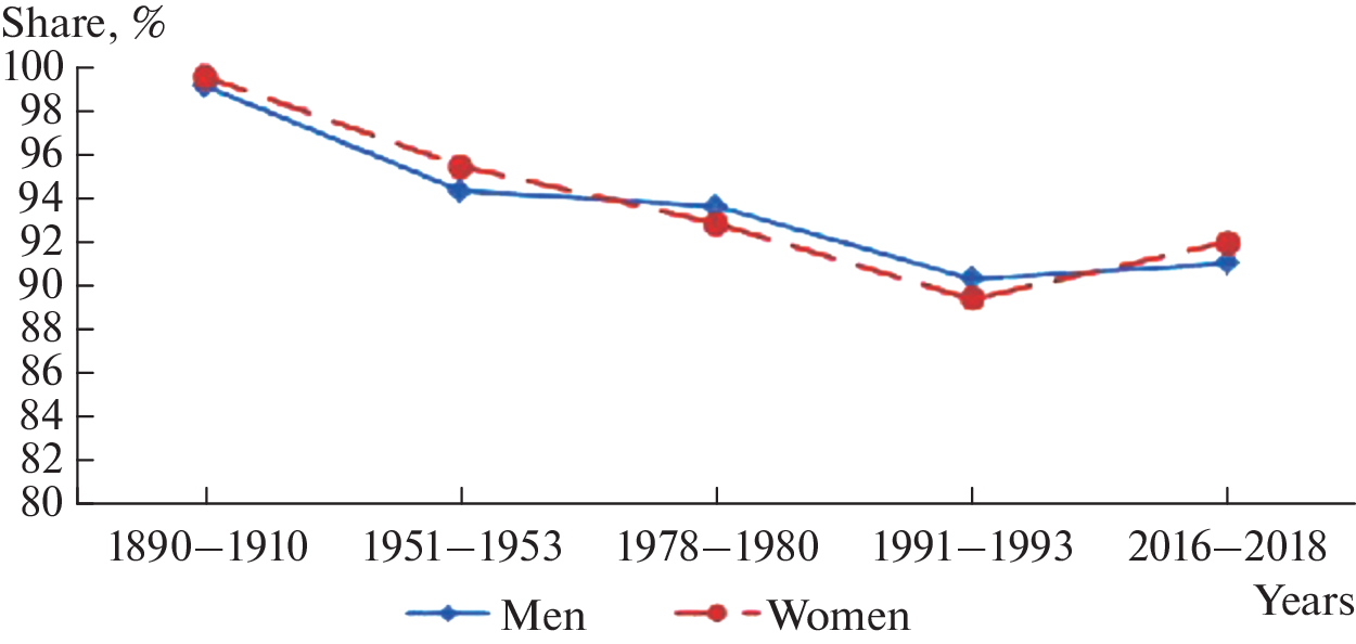 Population Structure Dynamics of Belgorod Oblast: Ethnic Composition