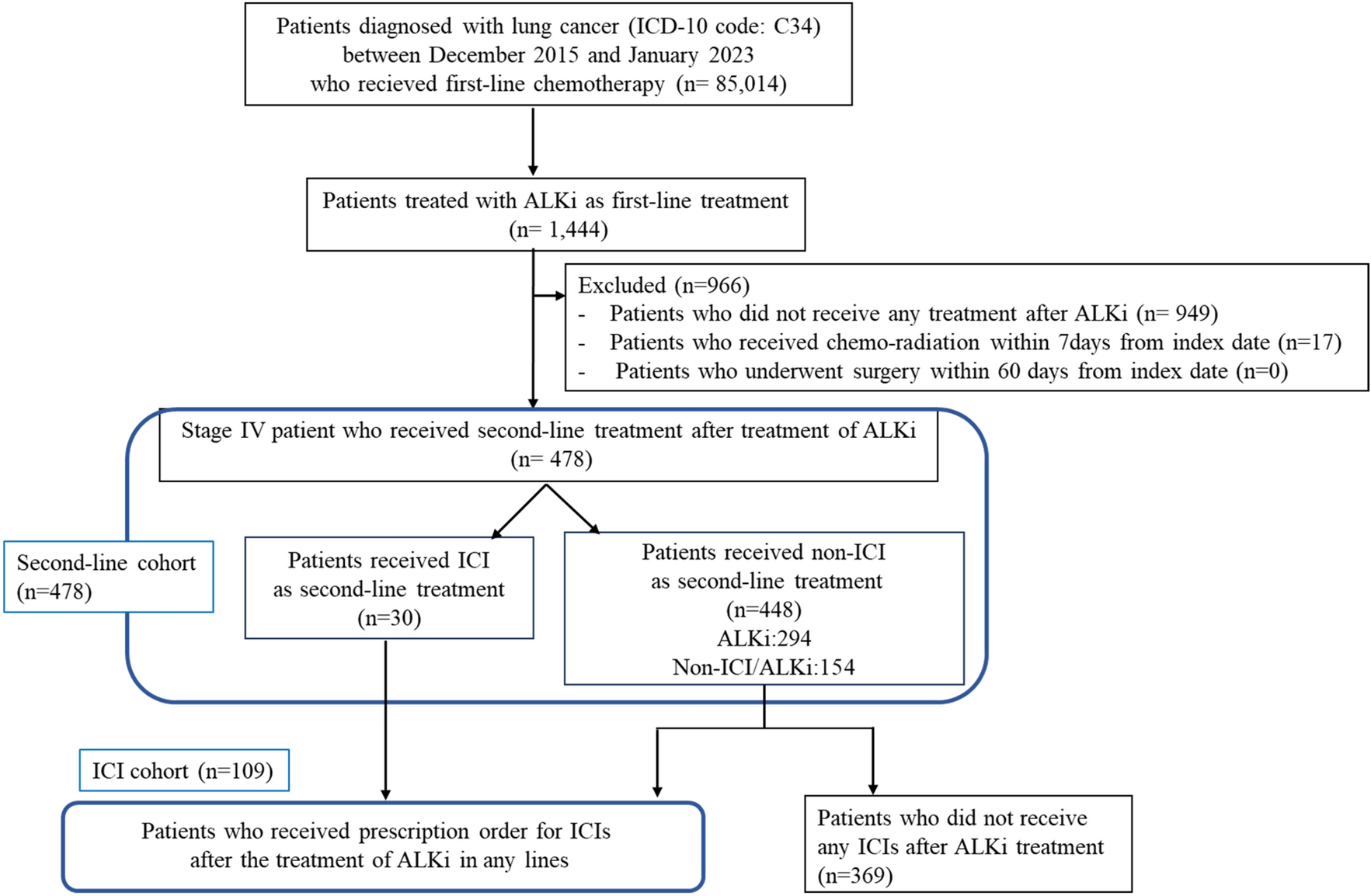 Immunotherapy Following Anaplastic Lymphoma Kinase Inhibitor Therapy for Patients with Anaplastic Lymphoma Kinase‑Positive Non‑small Cell Lung Cancer in Japan