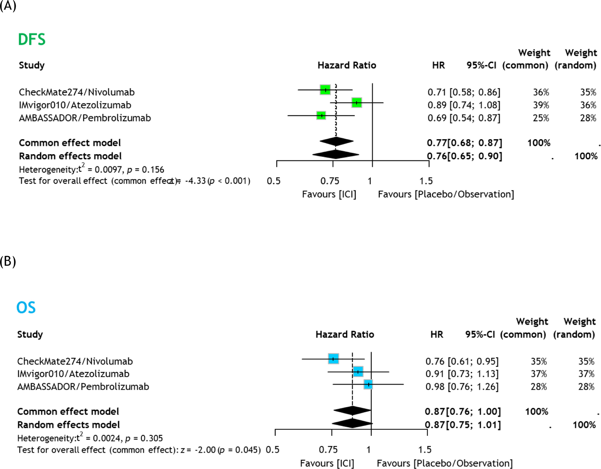 Adjuvant Immune Checkpoint Inhibitors for Muscle-Invasive Urothelial Carcinoma: An Updated Systematic Review, Meta-analysis, and Network Meta-analysis