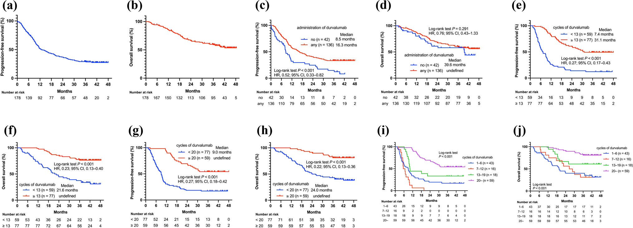 Optimal Duration of Consolidation Durvalumab Following Chemoradiotherapy in Stage III Non-Small Cell Lung Cancer: A Multi-institutional Retrospective Study