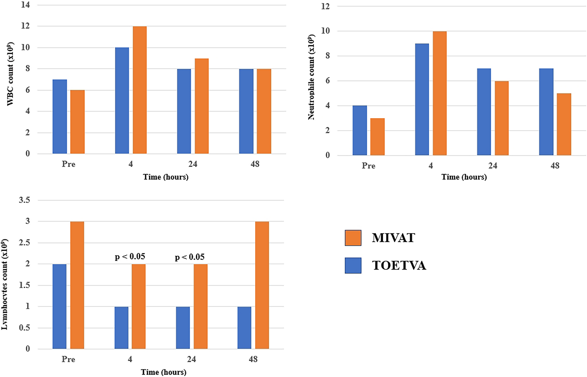 Increased acute-phase reaction after the transoral endoscopic thyroidectomy vestibular approach (TOEVA) compared with minimally invasive video-assisted thyroidectomy (MIVAT) for unilateral thyroidectomy