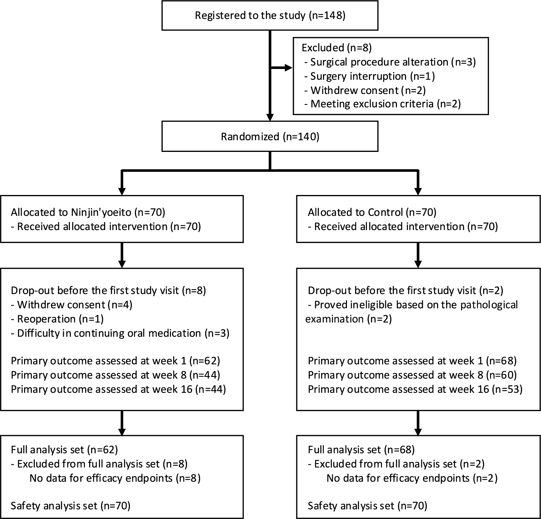 Ninjin’yoeito improves respiratory symptoms after lung cancer surgery: a prospective randomized study