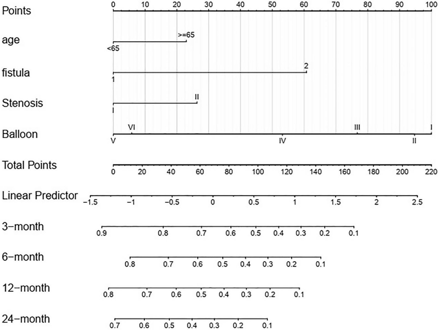 Development of a prognostic nomogram model for predicting outcomes in benign esophagogastric anastomotic stenosis treated with fluoroscopic balloon dilation