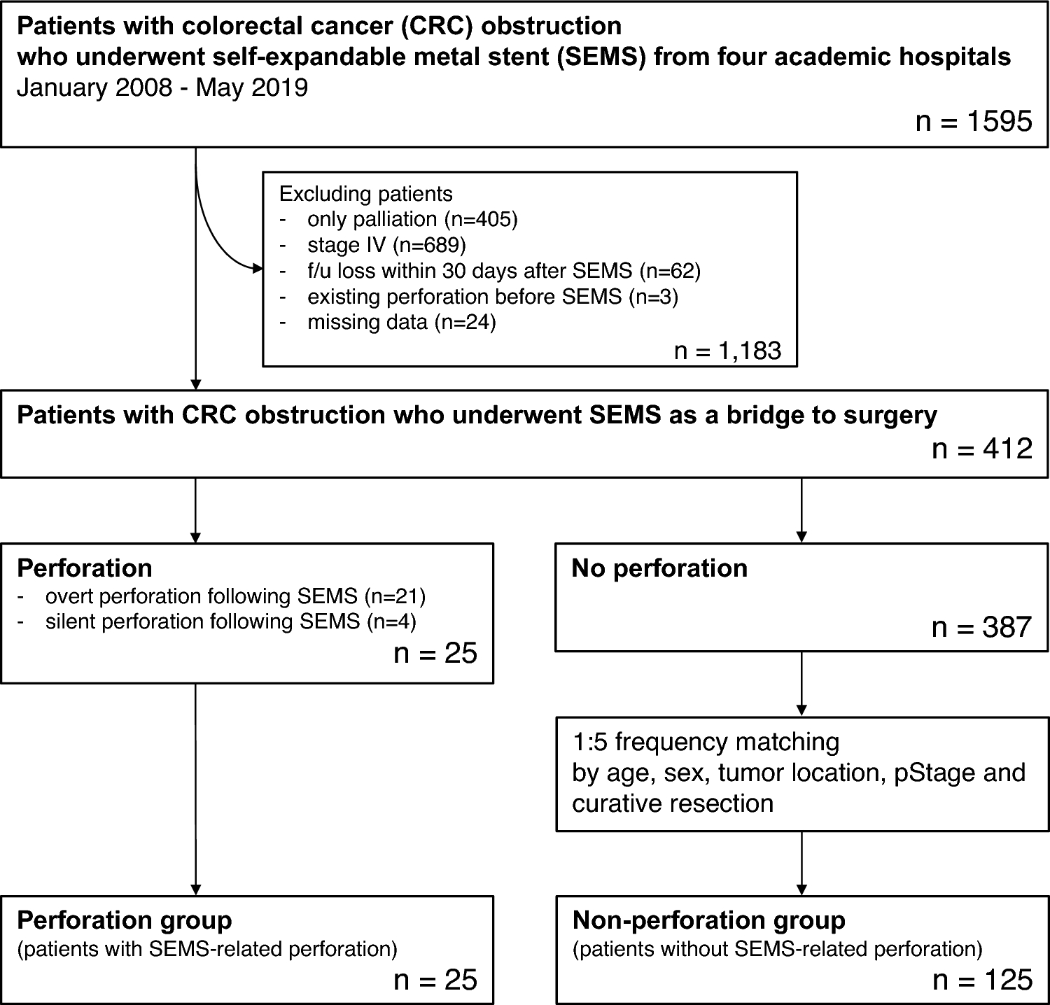 Impact of perforation following self-expandable metal stent as a bridge to surgery for malignant colorectal obstruction: a multicenter study of the Research Group for Stent in the Korean Society of Gastrointestinal Endoscopy