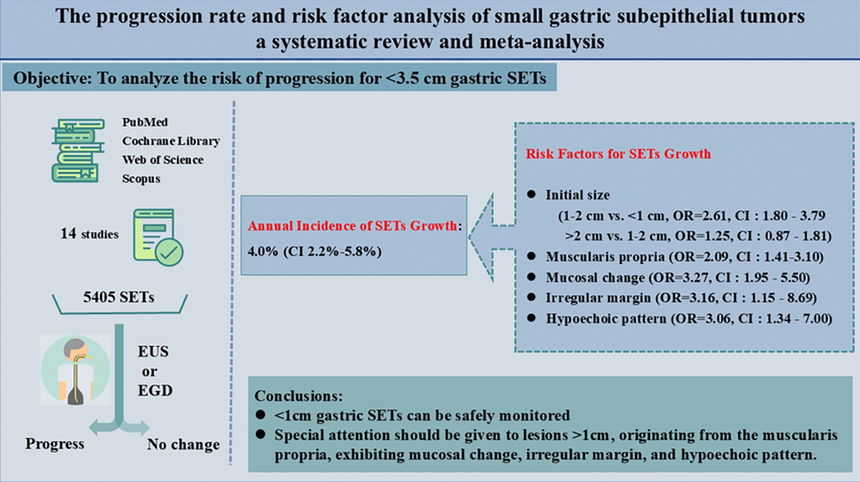 The progression rate and risk factor analysis of small gastric subepithelial tumors: a systematic review and meta-analysis