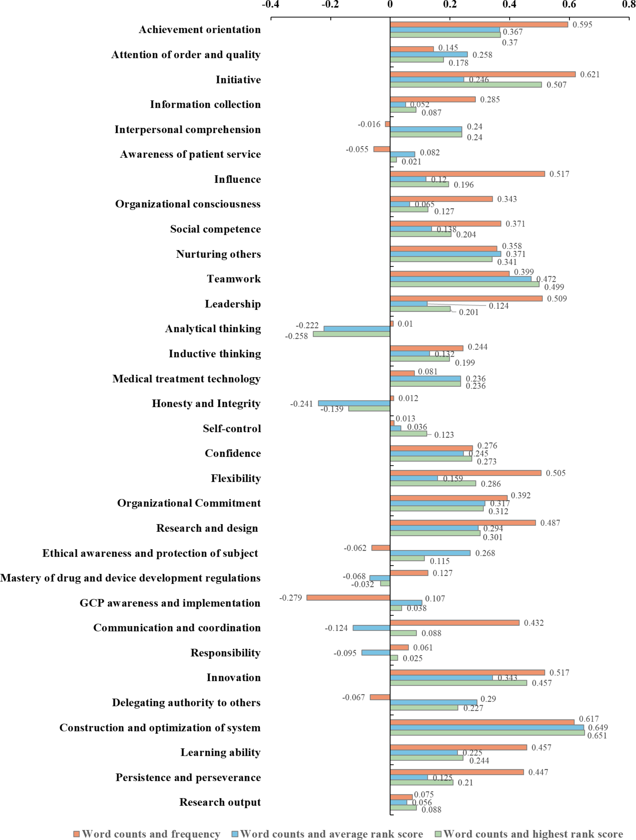 Research on Core Competency Elements of Clinical Investigators