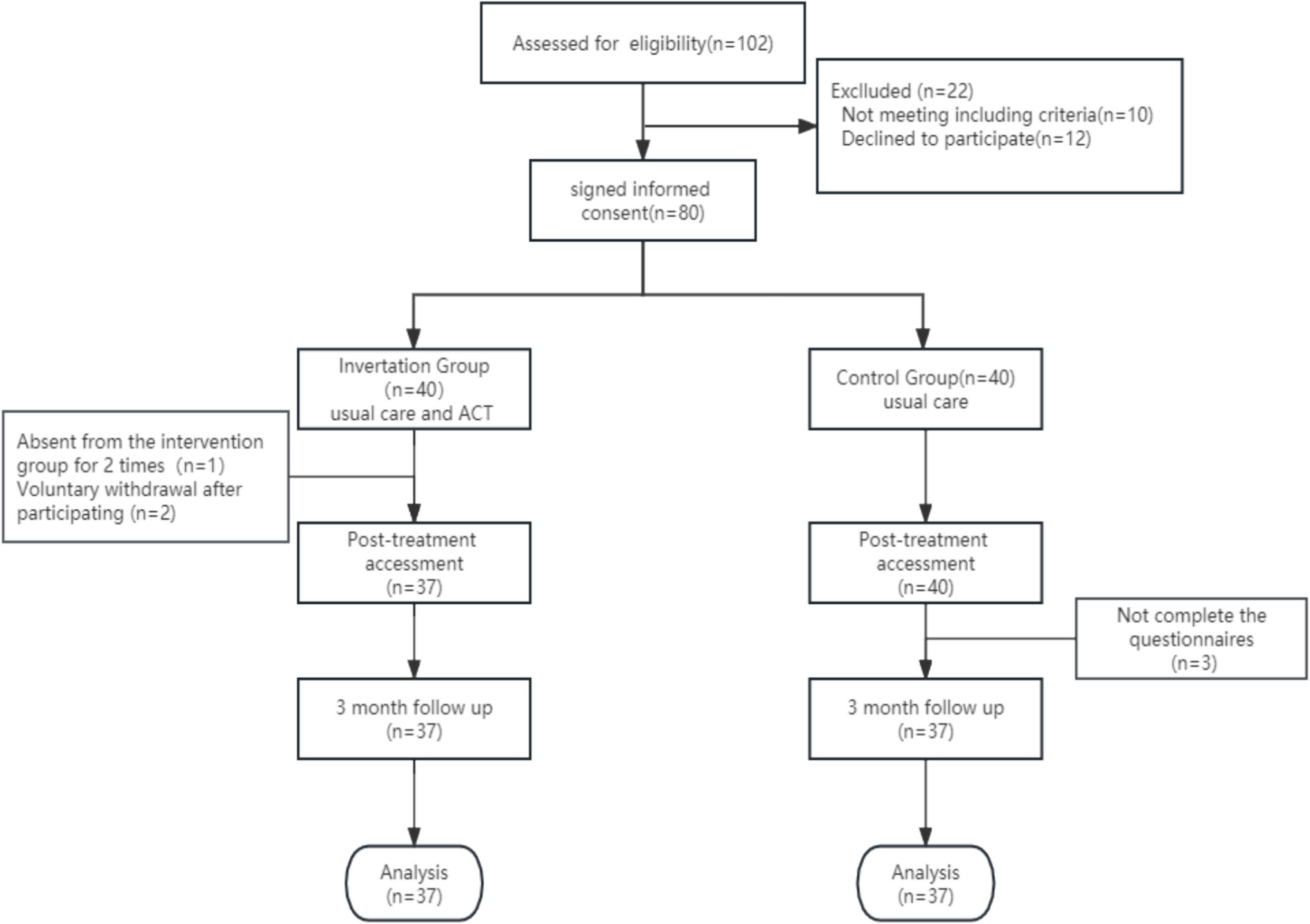 Efficacy of acceptance and commitment therapy on psychological rehabilitation in cancer patients treated with proton and heavy ion therapy: a non-randomized controlled trial