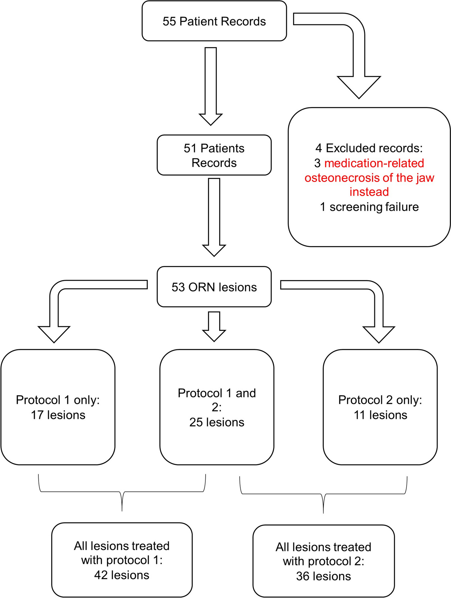 Effectiveness of a protocol with antimicrobial photodynamic therapy for treating osteoradionecrosis: a retrospective study