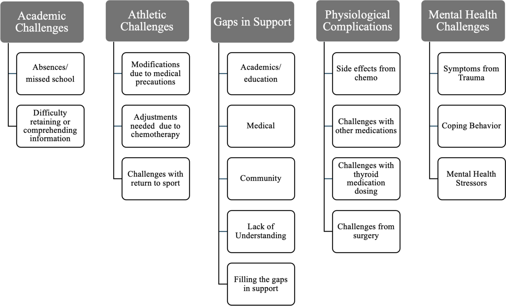 The challenges experienced by collegiate athlete cancer survivors