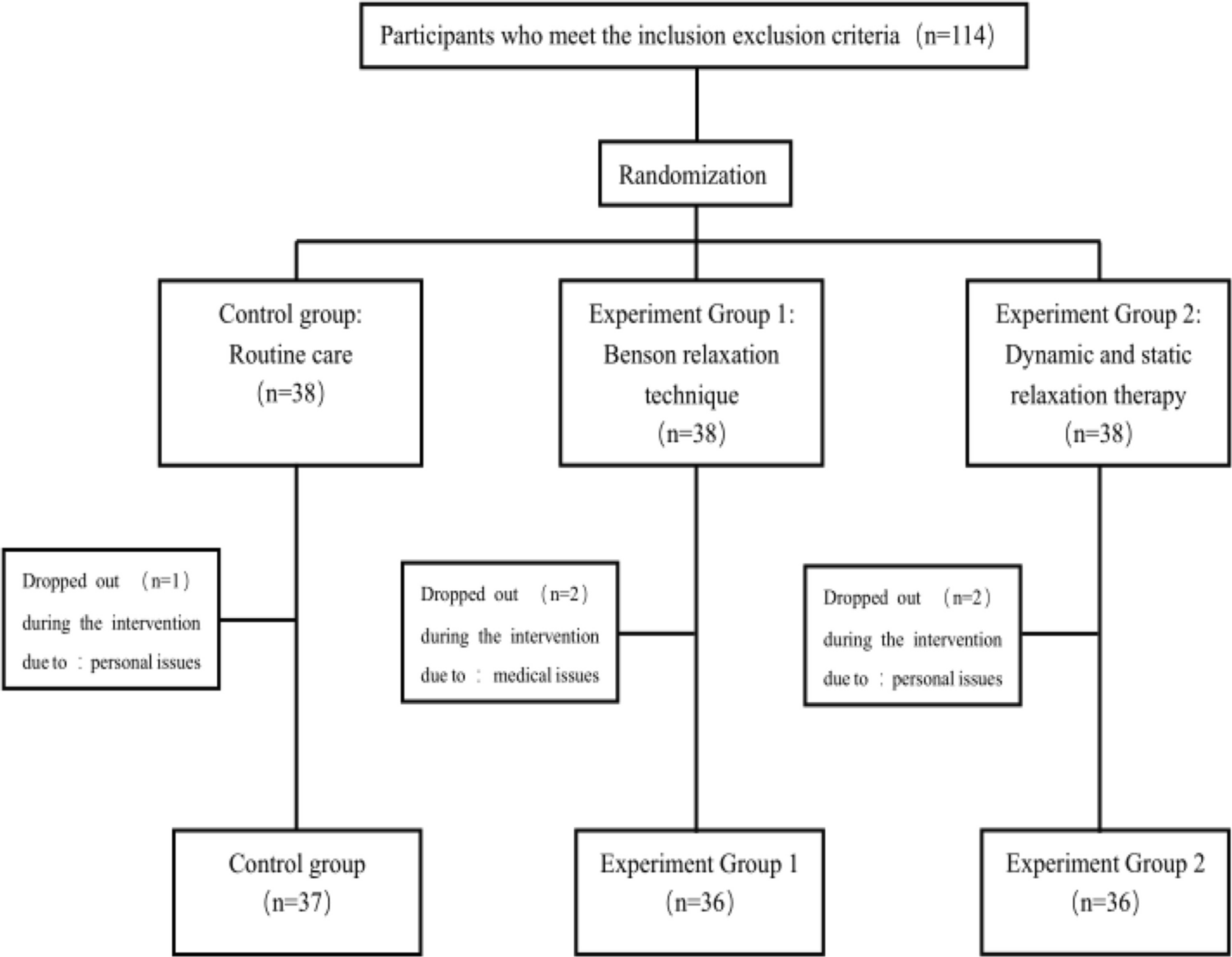 Effects of dynamic and static relaxation therapy on cancer-induced fatigue and sleep disorders in patients with breast cancer undergoing chemotherapy: a randomized control trial