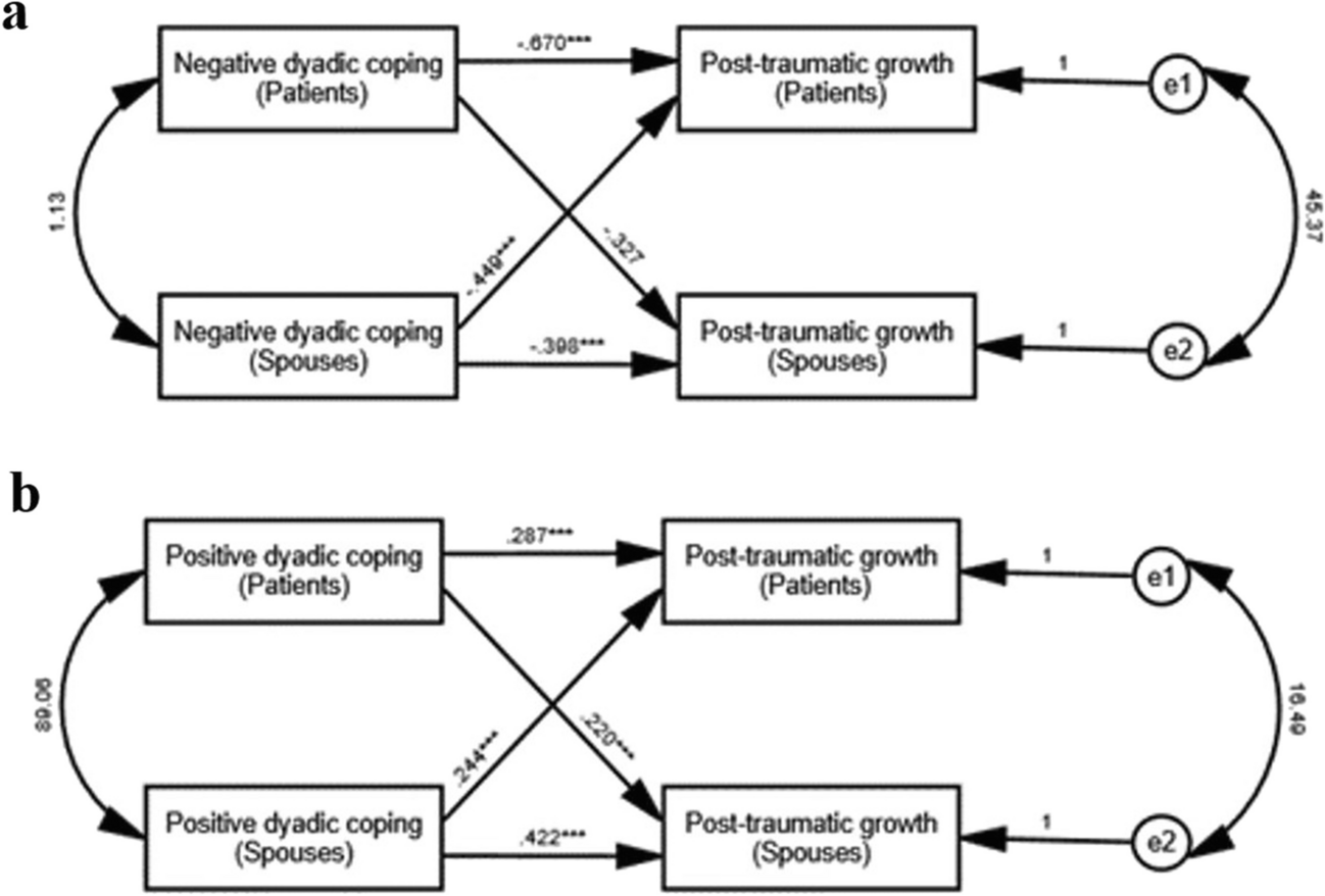 Effects of dyadic coping on post-traumatic growth in patients and couples with breast cancer: an analysis based on the actor-partner interdependence model