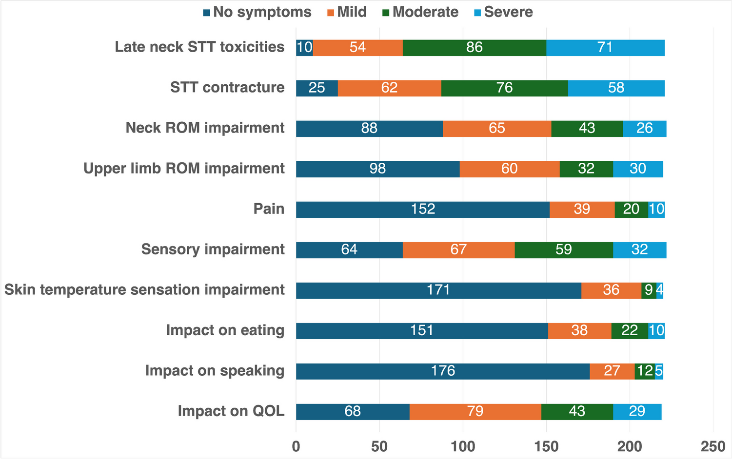 Impact of radiotherapy-related late toxicities of skin and soft tissue in the neck on quality of life in head and neck cancer patients: a multi-institutional observational study in Japan