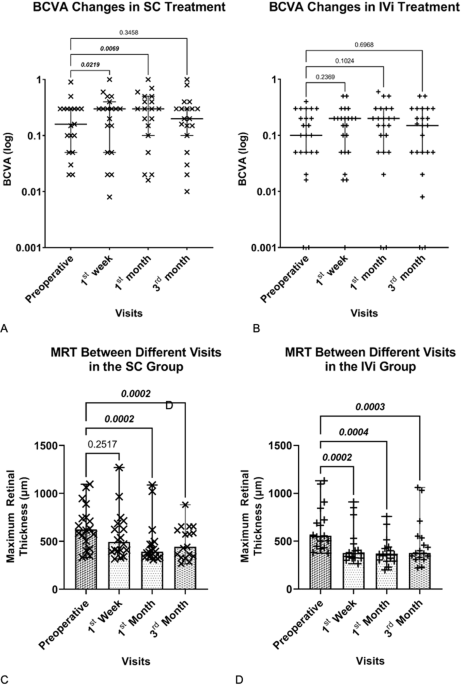 Safety and efficacy of supraciliary dexamethasone implantation for macular oedema: a preliminary comparative study