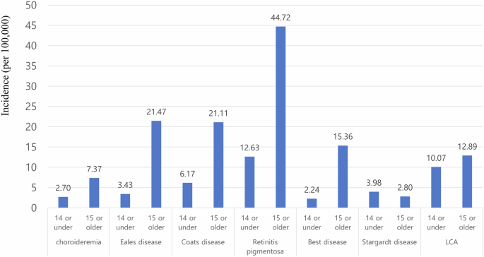 12-year cumulative incidence rate of rare retinal diseases: a nationwide study in Korea