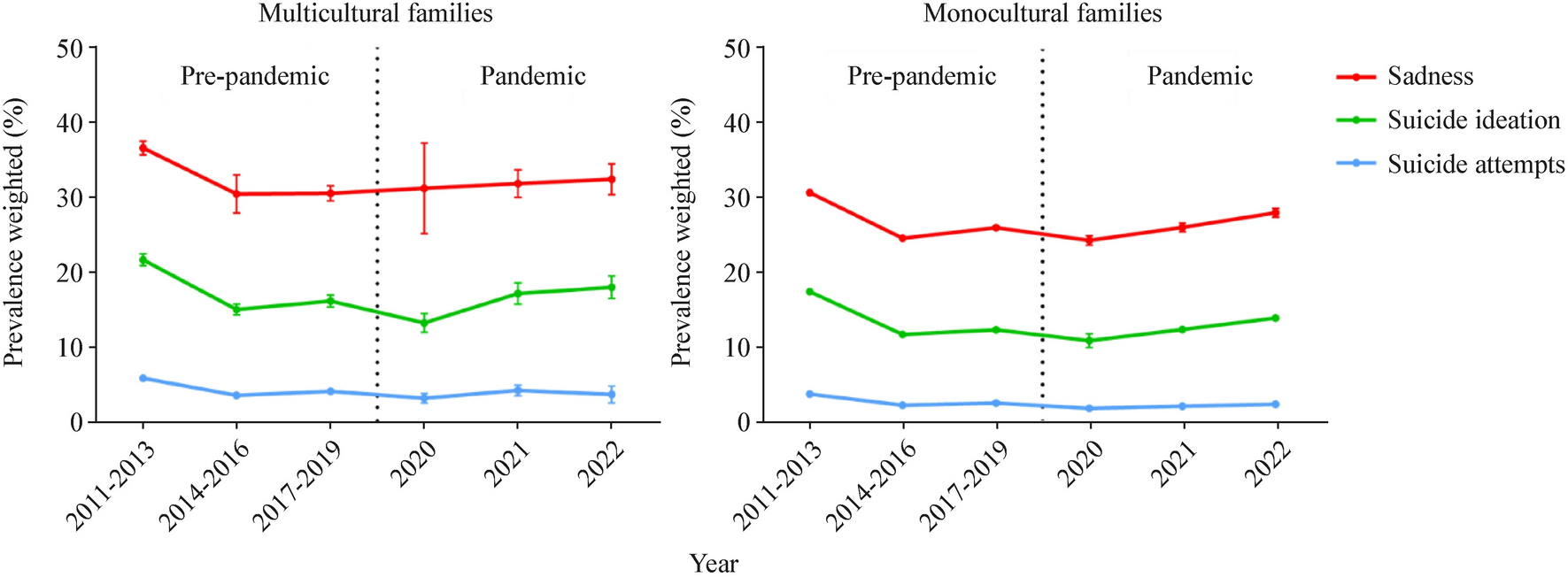 Nationwide trends in sadness, suicidal ideation, and suicide attempts among multicultural and monocultural adolescents in South Korea during the COVID-19 pandemic, 2011–2022