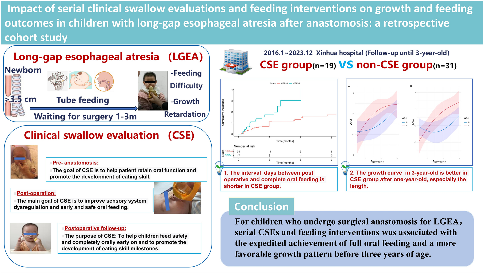 Impact of serial clinical swallow evaluations and feeding interventions on growth and feeding outcomes in children with long-gap esophageal atresia after anastomosis: a retrospective cohort study
