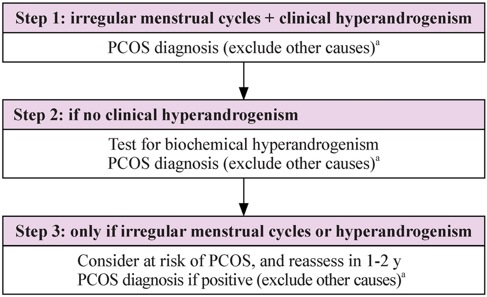 What can we do for the adolescents with polycystic ovary syndrome?