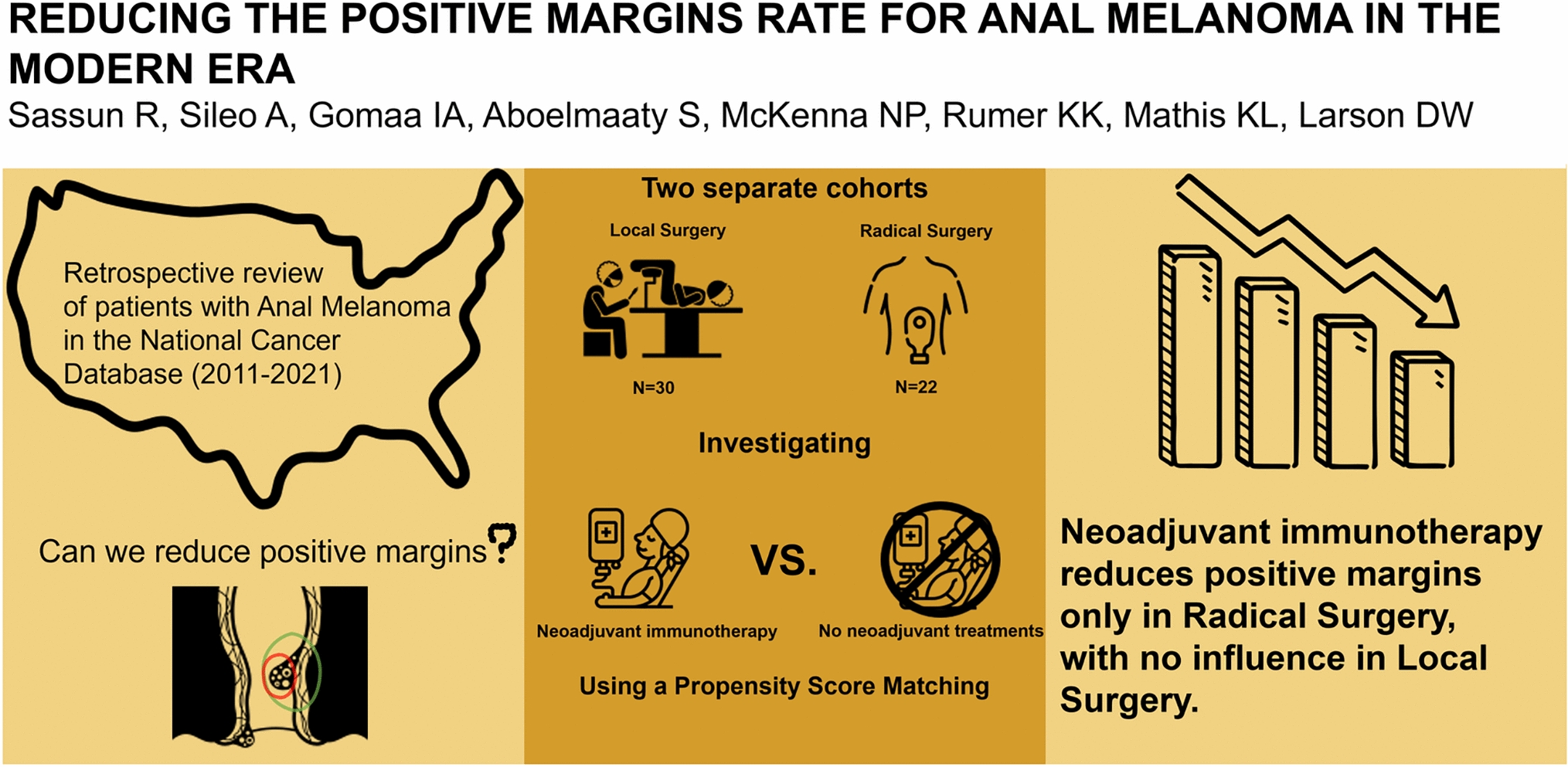Reducing the positive margins rate for anal melanoma in the modern era: a national propensity score matched study