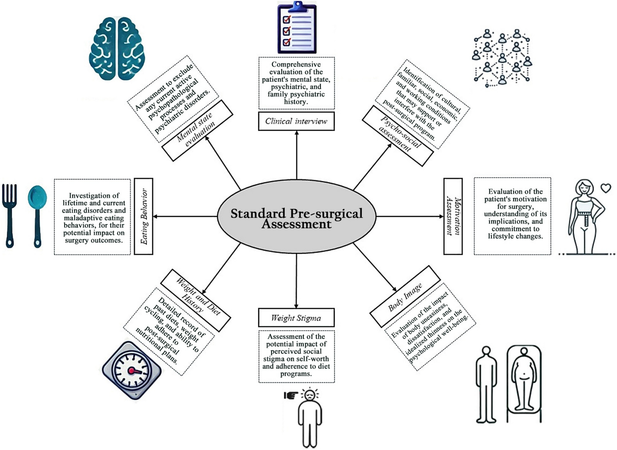 Psychological and psychiatric standardized procedures for metabolic bariatric surgery: a clinical practice model for mental health providers
