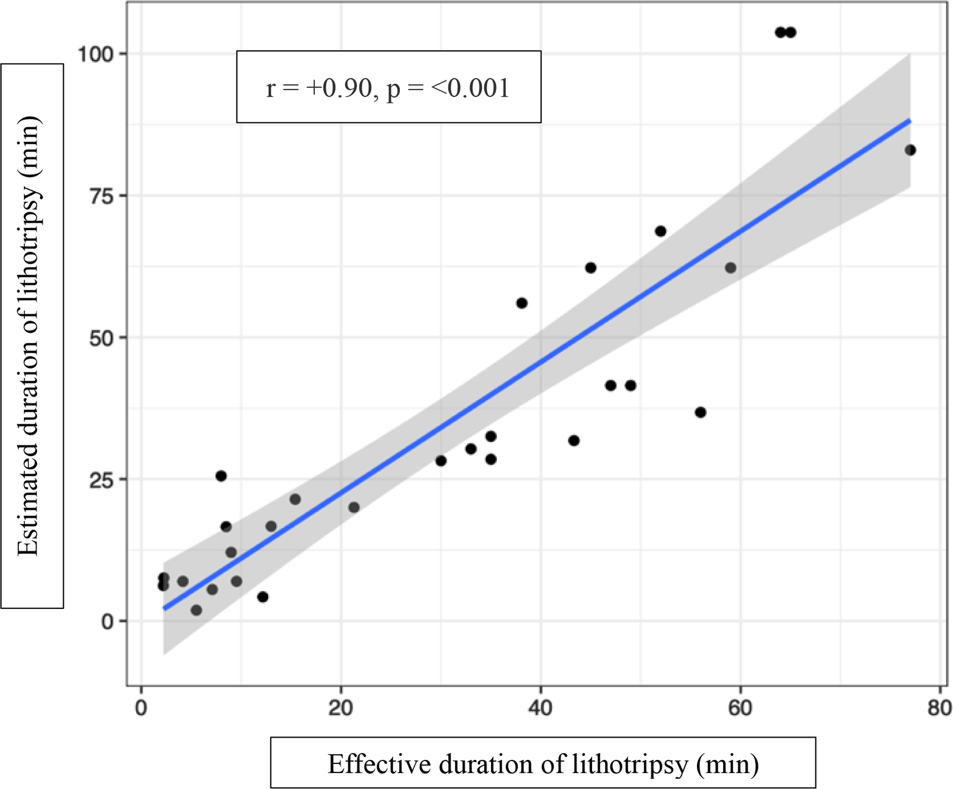 Innovative use of the new pulsed-thulium: YAG laser for ureteroscopic lithotripsy: can the “kidney stone calculator” predict lithotripsy duration?
