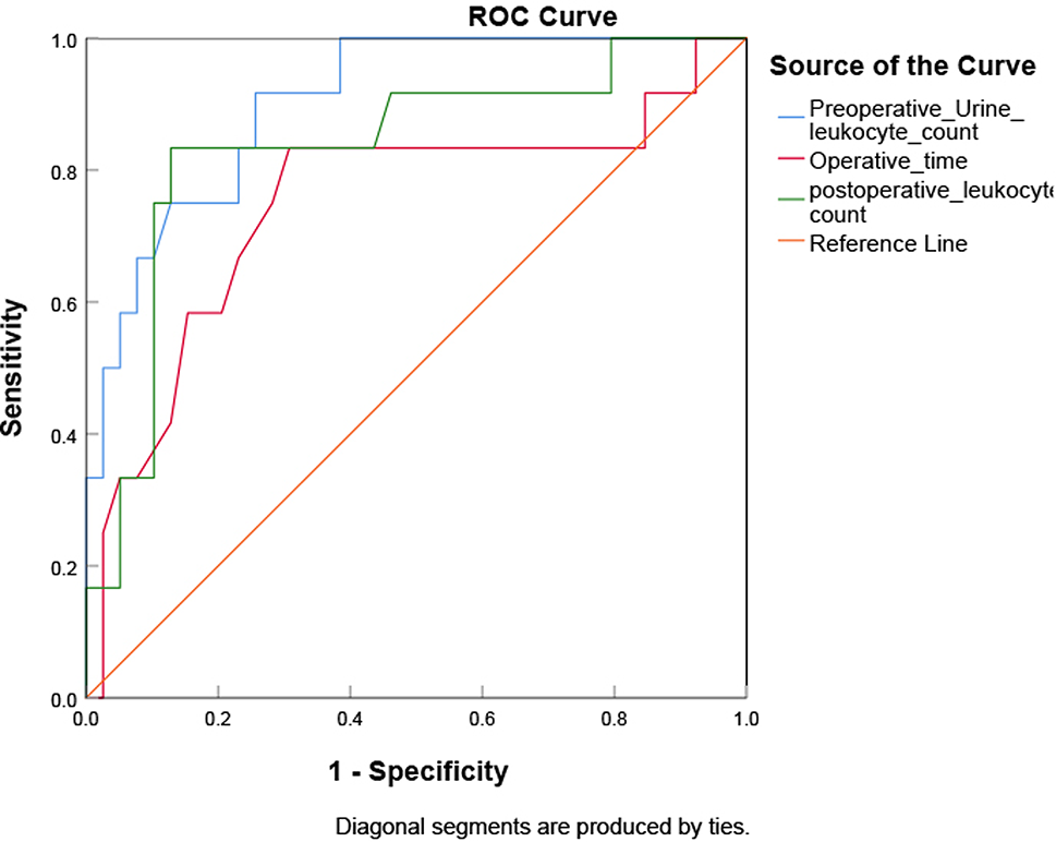 Analysis of risk factors for SIRS after PCNL in patients with solitary kidney