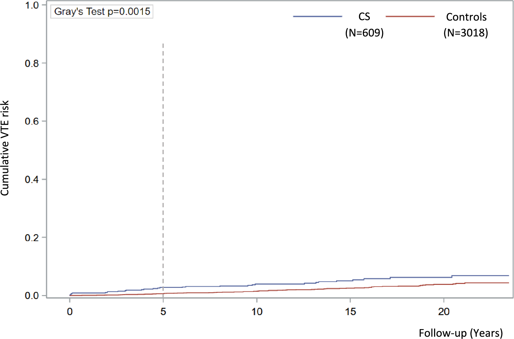 Can we predict the risk of venous thromboembolism in patients with Cushing’s syndrome: a nationwide cohort analysis