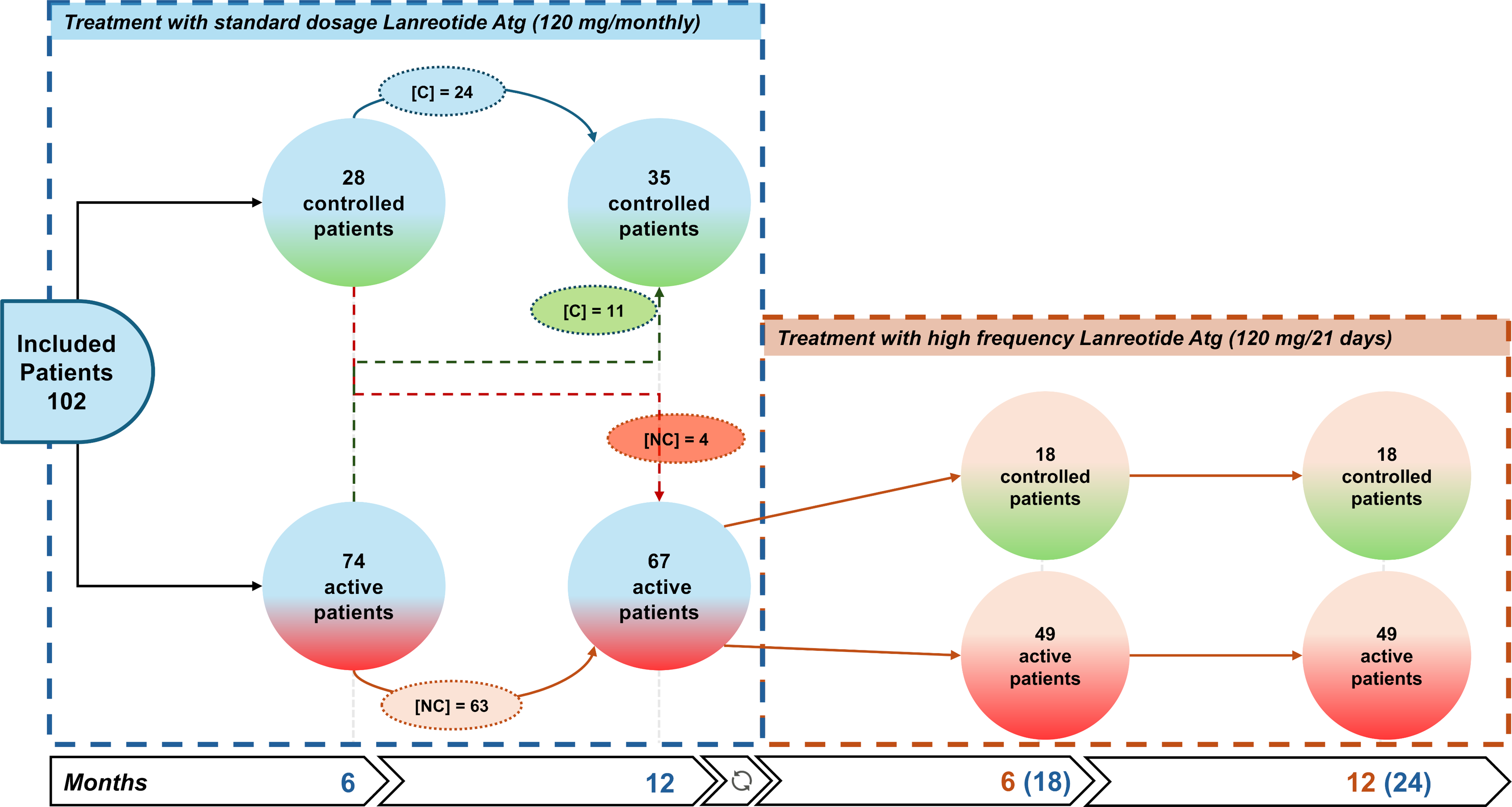 IGF-I levels during standard Lanreotide dose predicts biochemical outcome of high-frequency regimen in acromegaly