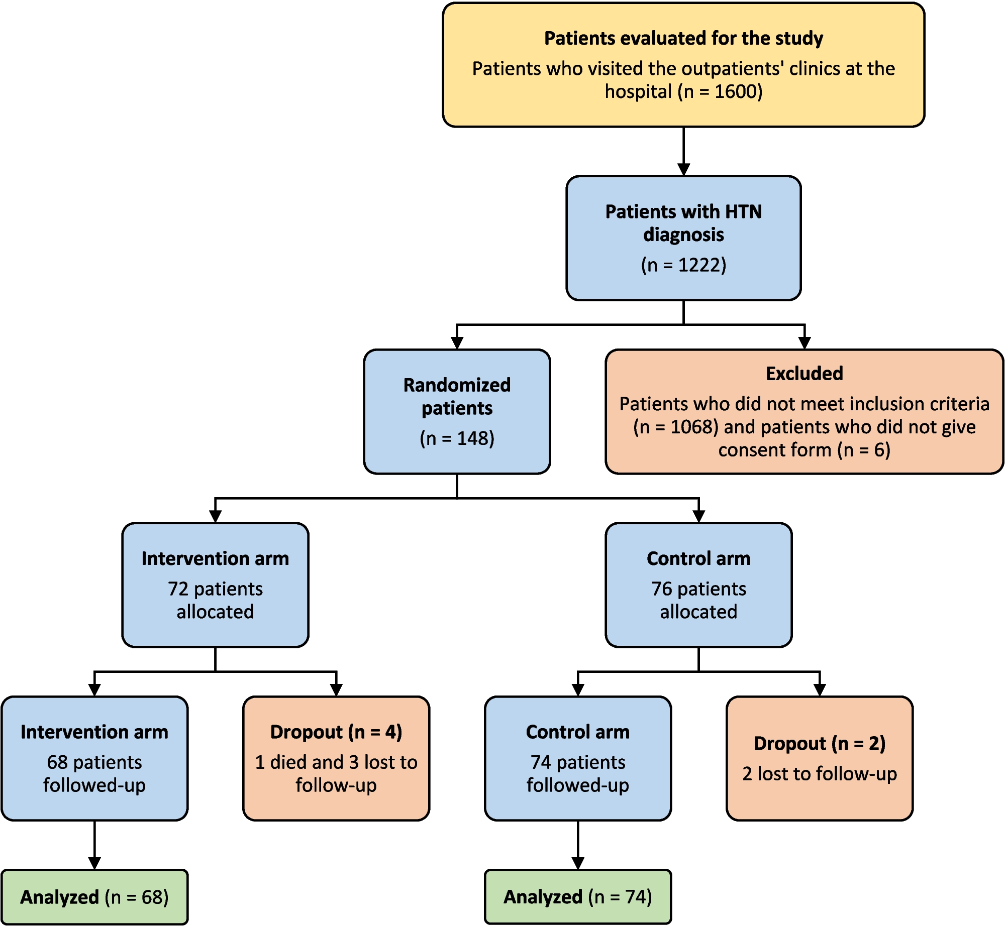 The role of clinical pharmacist in the management of resistant hypertension
