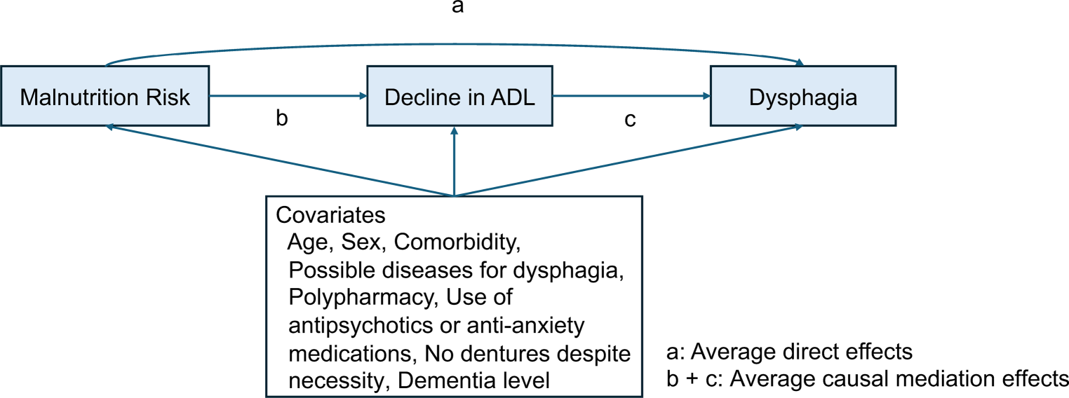 Associations of malnutrition factors with dysphagia mediated by ADL among nursing home residents