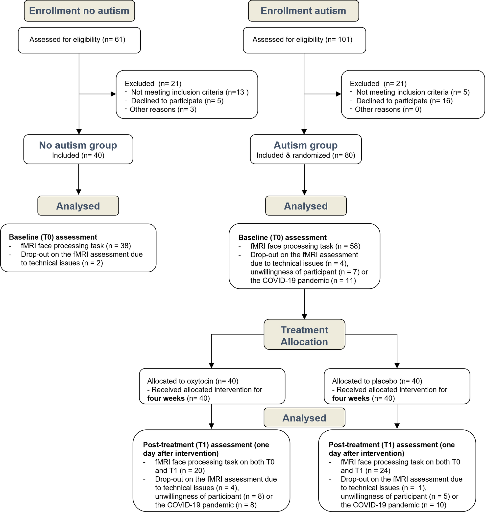 Impact of chronic intranasal oxytocin administration on face expression processing in autistic children: a randomized controlled trial using fMRI