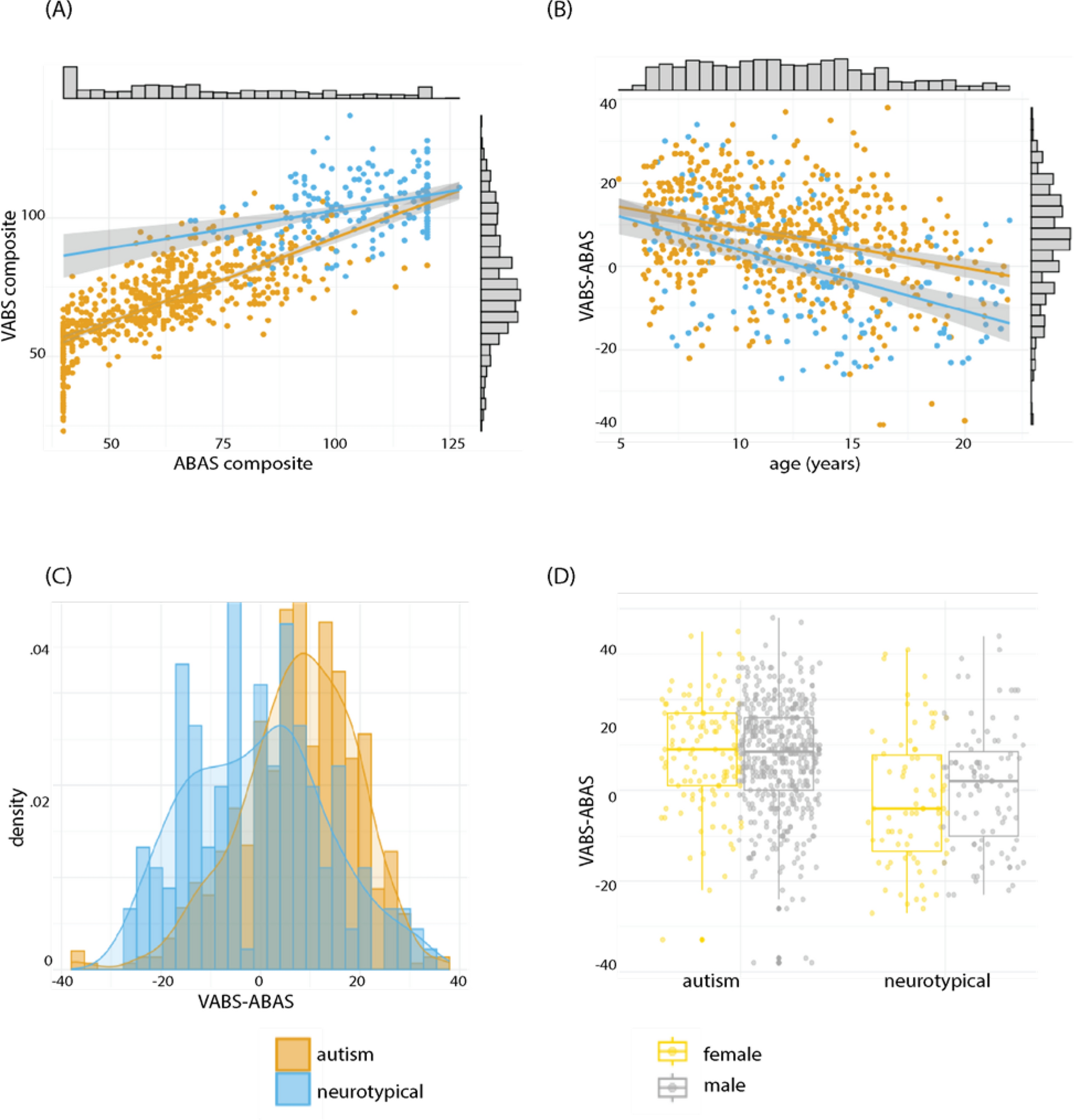 Harmonizing two measures of adaptive functioning using computational approaches: prediction of vineland adaptive behavior scales II (VABS-II) from the adaptive behavior assessment system II (ABAS-II) scores