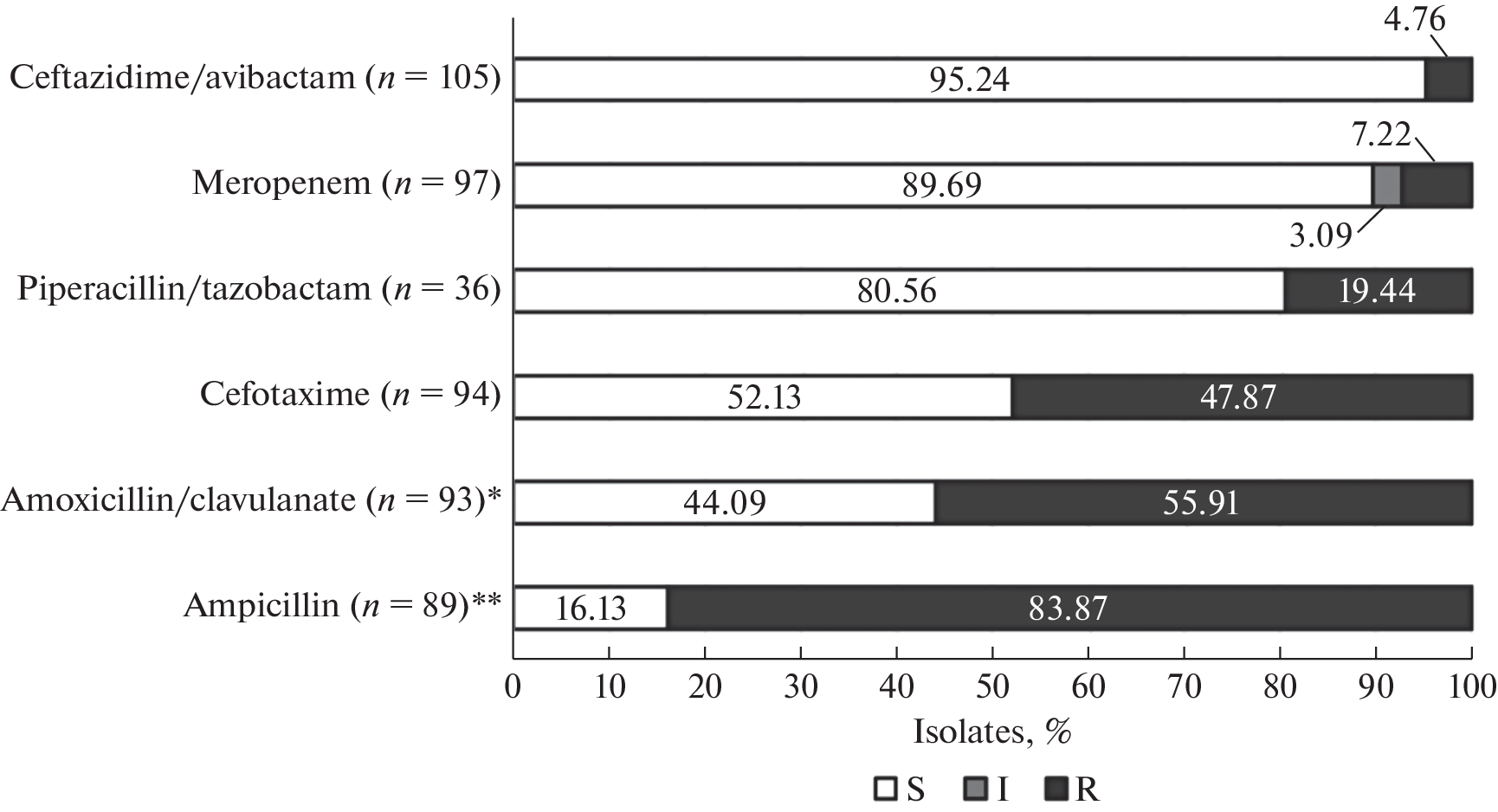 Distribution of β-Lactamase-Producing Enterobacterales among Patients in Surgical and Therapeutic Departments of a Multidisciplinary Hospital