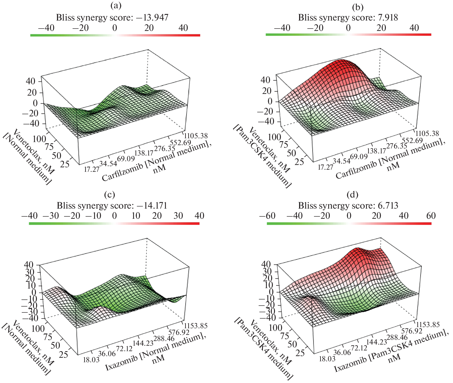 Cytotoxic Effects of the Combination of Pam3CSK4 with Carfilzomib, Ixazomib, and Venetoclax in Human Multiple Myeloma Cells