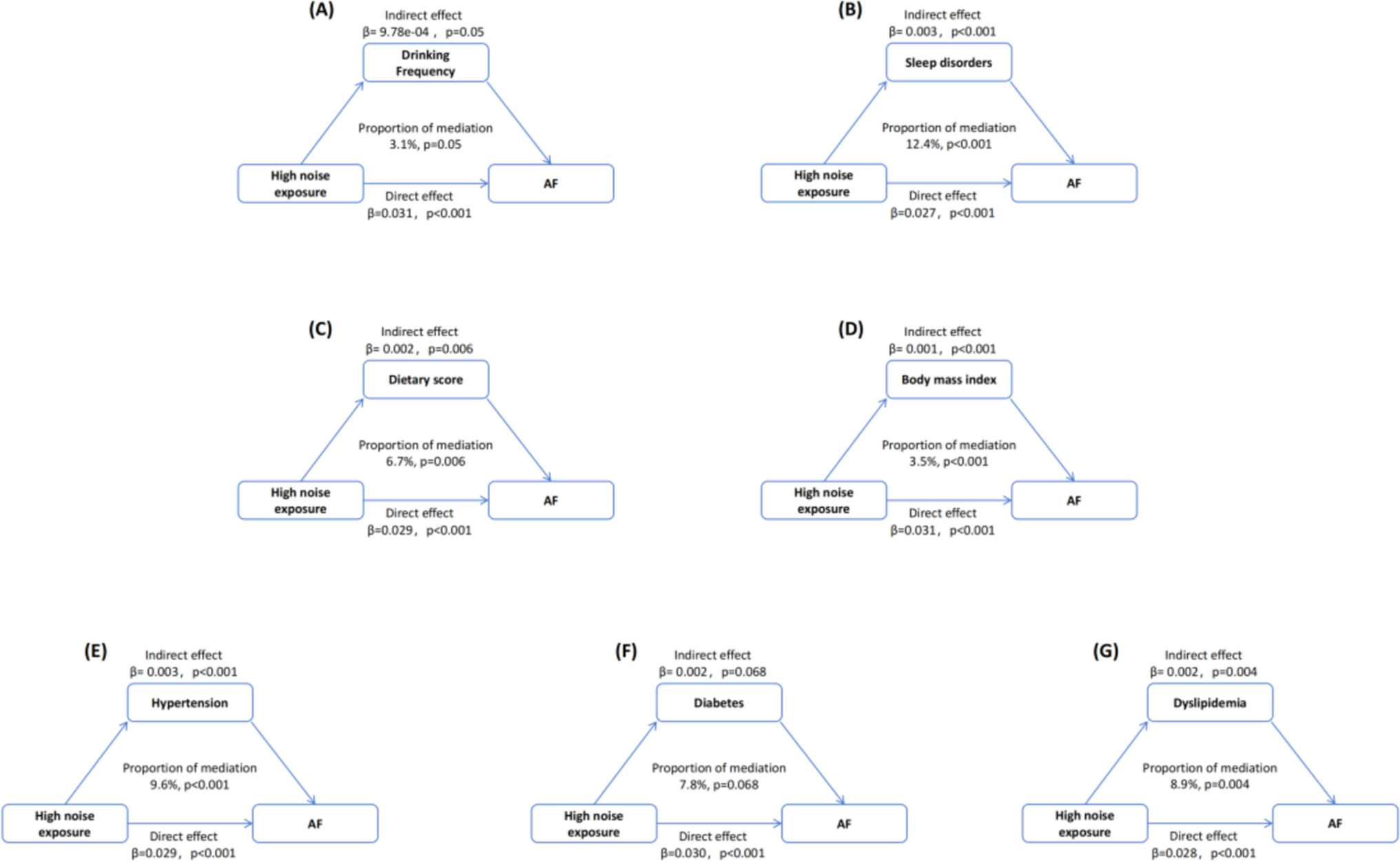 Investigating the effect of occupational noise exposure in the risk of atrial fibrillation: a case study among Chinese occupational populations