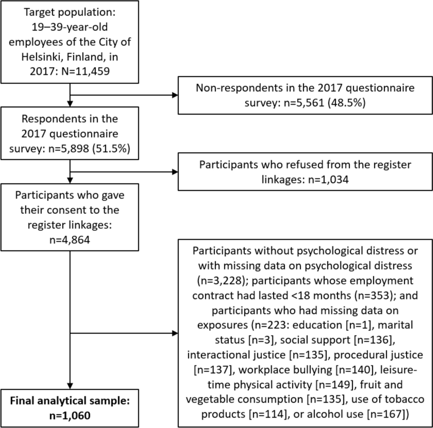 Sickness absence trajectories among young and early midlife employees with psychological distress: the contributions of social and health-related factors in a longitudinal register linkage study