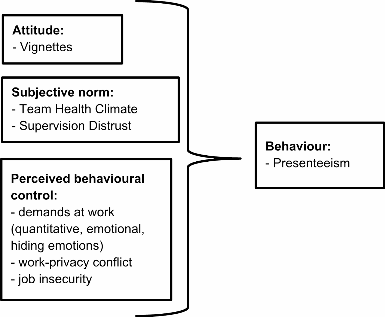 Explaining presenteeism behaviour with the theory of planned behaviour – a longitudinal study