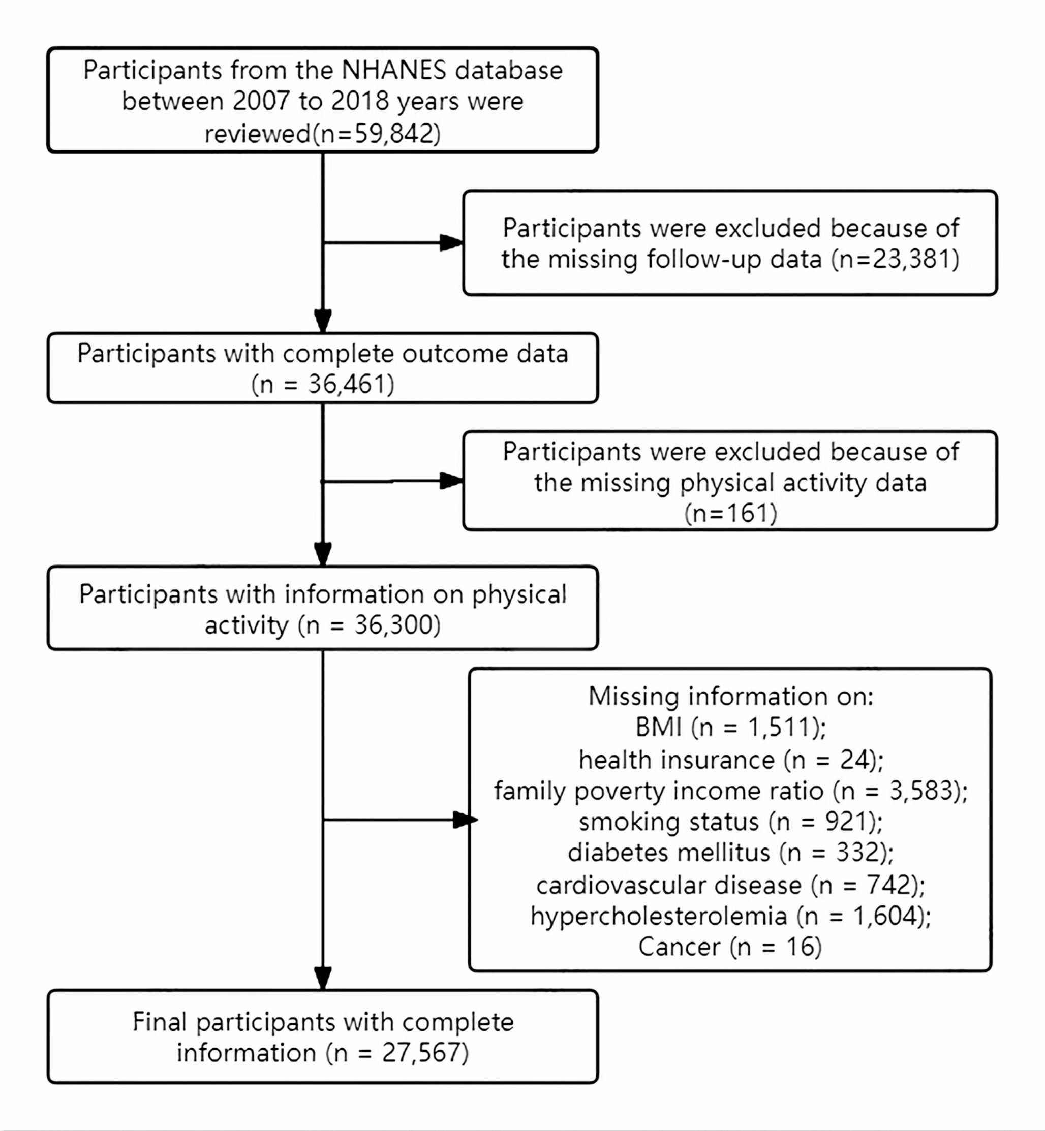Association between work-related physical activity and mortality among US Cohort