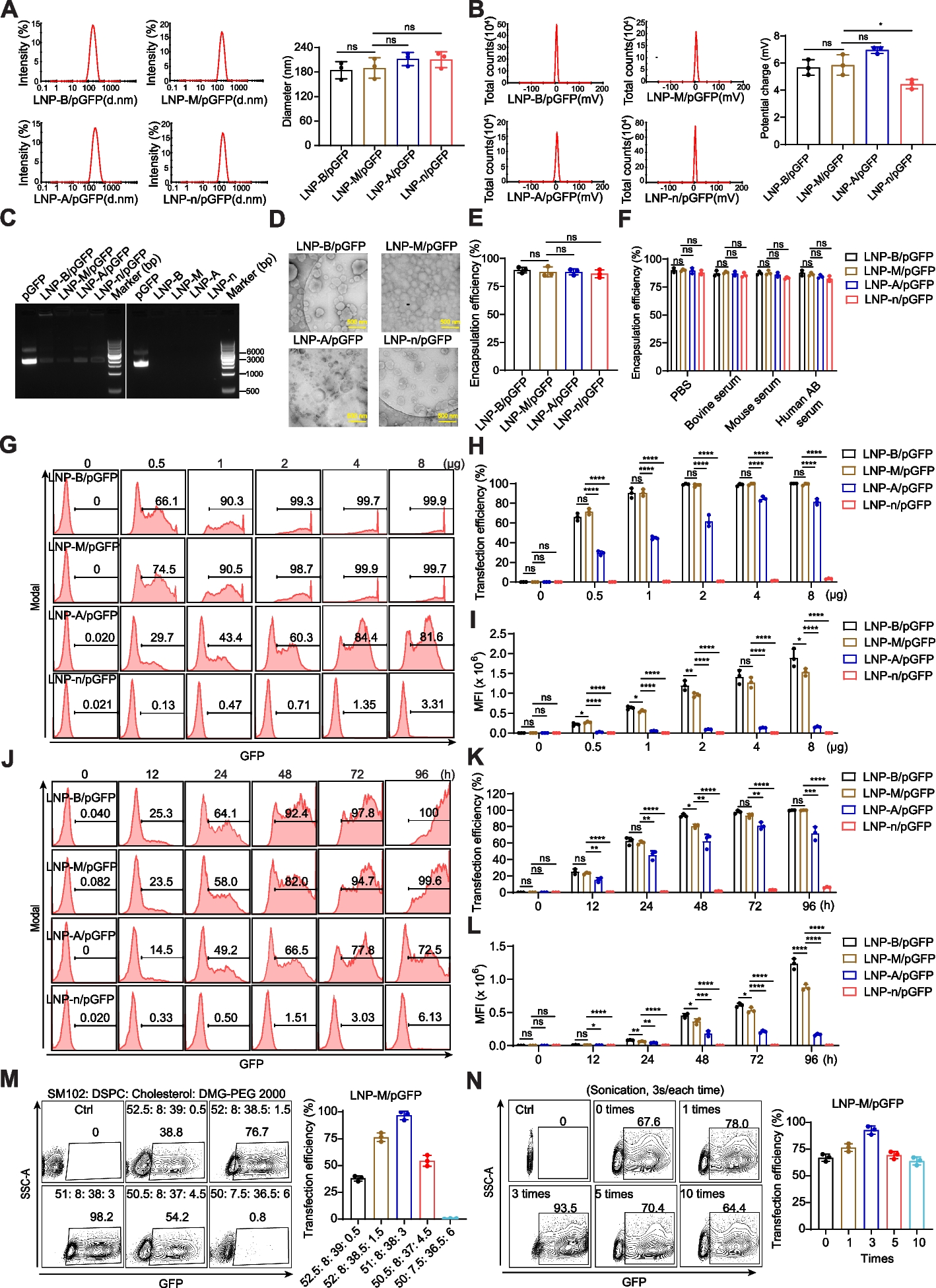 Lipid nanoparticles deliver DNA-encoded biologics and induce potent protective immunity