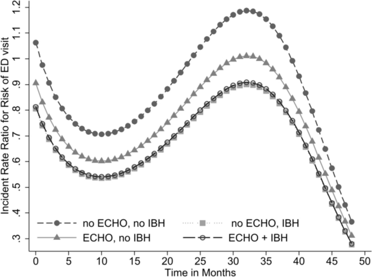 The Influence of Project ECHO and Integrated Behavioral Health in Primary Care on Emergency Department Visits Among Youth Diagnosed with Depression
