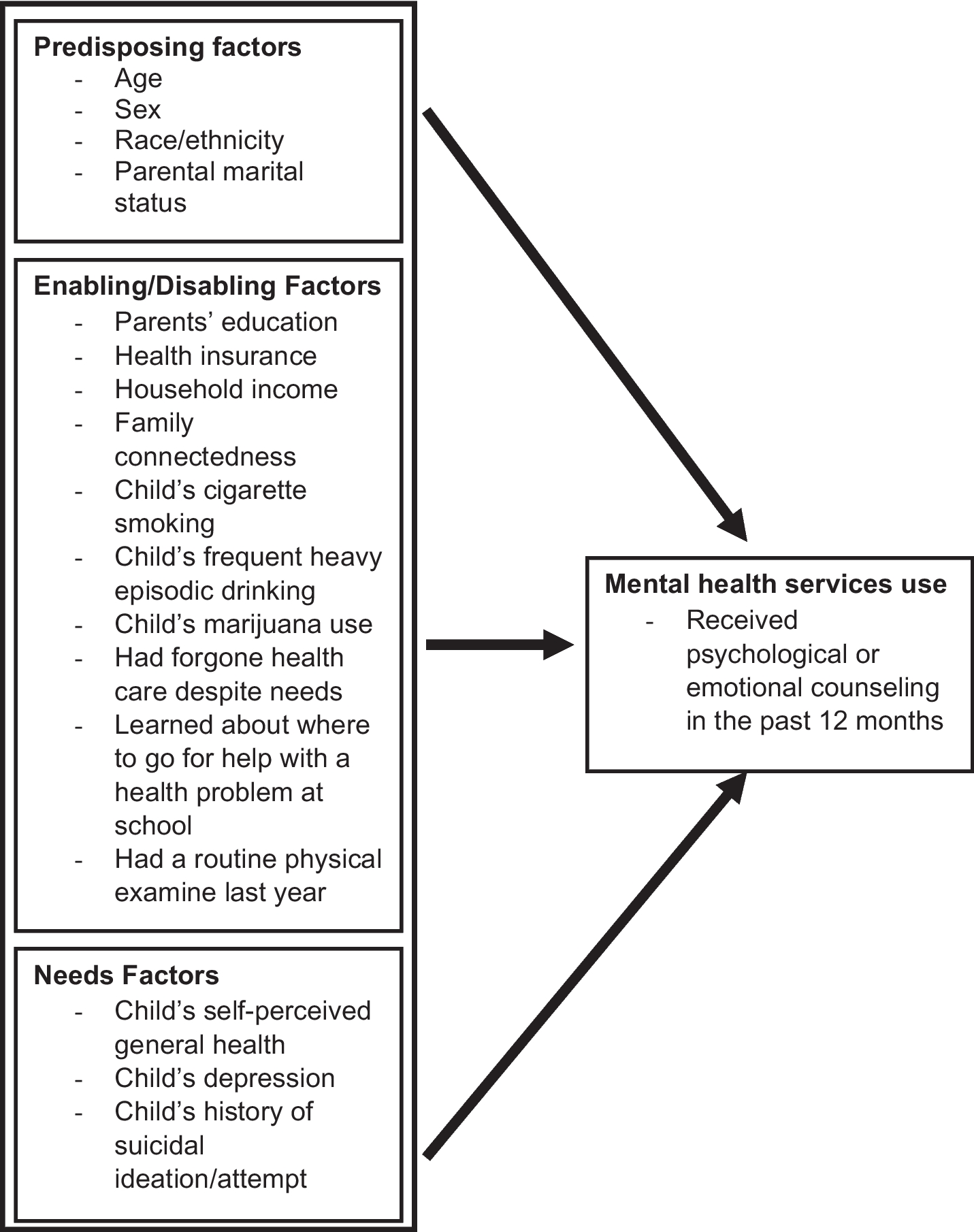 Factors Associated with Mental Health Service Use Among Children with ADHD from Adolescence to Early Adulthood